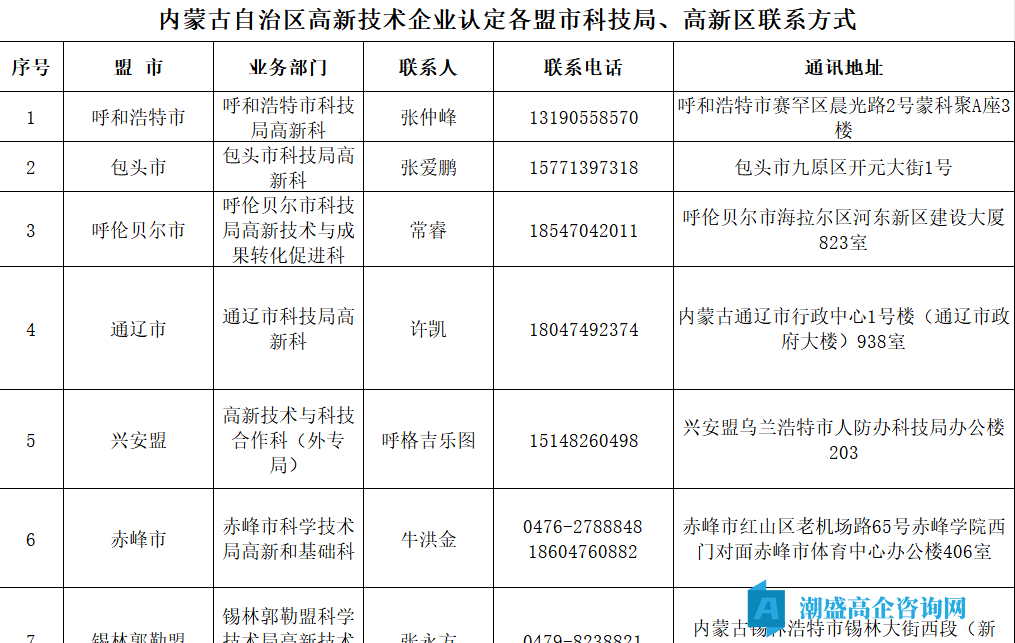 内蒙古自治区高新技术企业认定各盟市科技局、高新区178体育app官网下载的联系方式